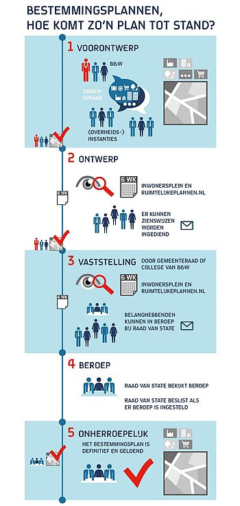Infographic Stappenplan totstandkoming bestemmingsplan, Bron: gemeente Eindhoven