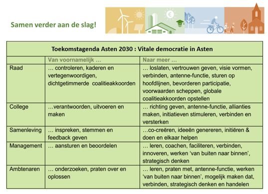 Tabel met rollen van raad, college, samenleving, management en ambtenaren Tabel met rollen van raad, college, samenleving, management en ambtenaren