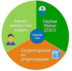 Omgevingswet Afbeelding met de onderdelen van de omgevingswet