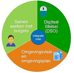 Omgevingswet Afbeelding met de onderdelen van de omgevingswet